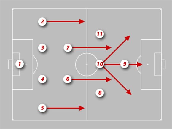 Quan điểm: Đội hình 4-2-3-1 không còn hợp thời nữa